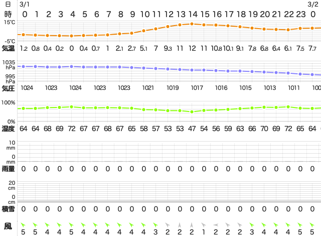 202103012400Temperature