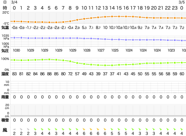 202103042400Temperature