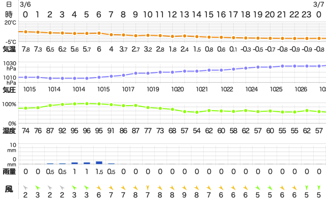 202103062400Temperature