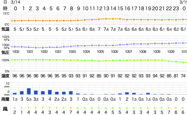 202103142400Temperature