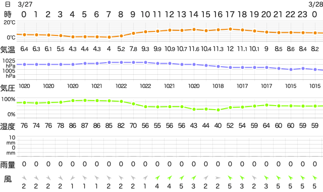 202103272400Temperature