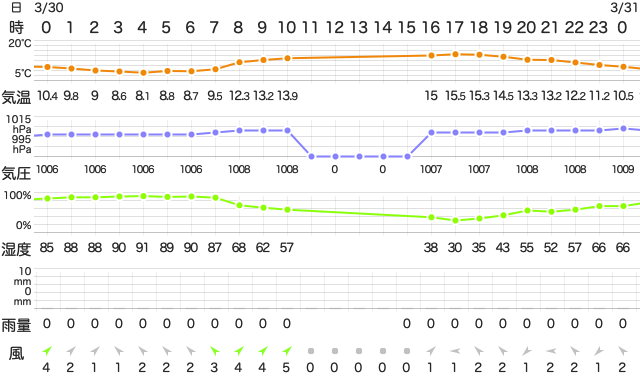 202103302400Temperature