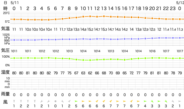 202105112400Temperature