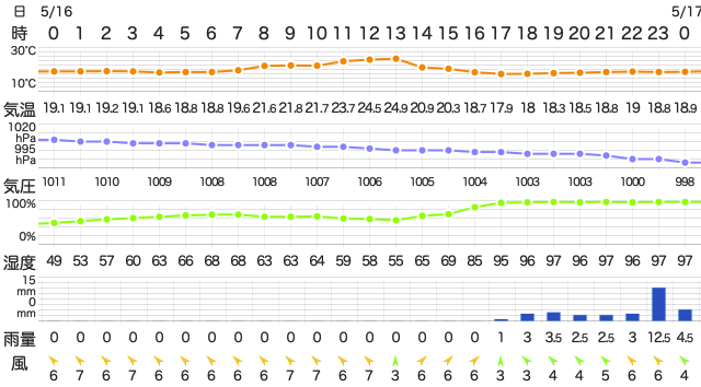 202105162400Temperature