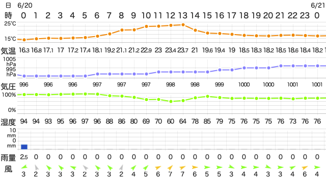 202106202400Temperature
