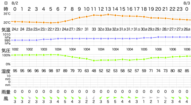 202108022400Temperature