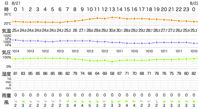 202108212400Temperature