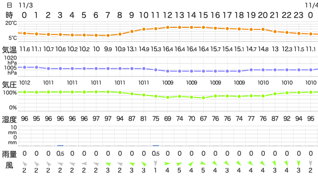 202111032400Temperature