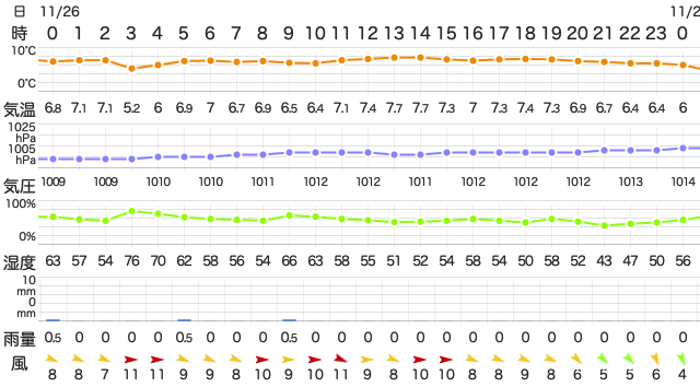 202111262400Temperature
