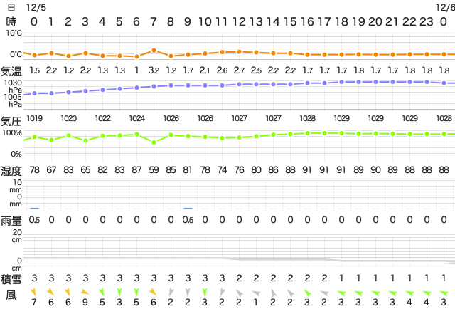 202112052400Temperature