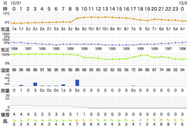 202112212400Temperature