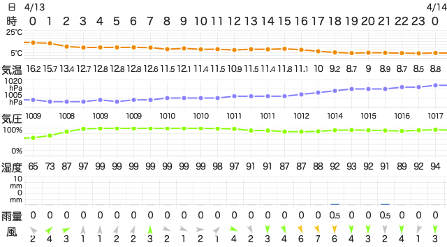 202204132400Temperature