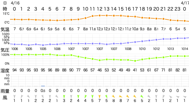 202204162400Temperature