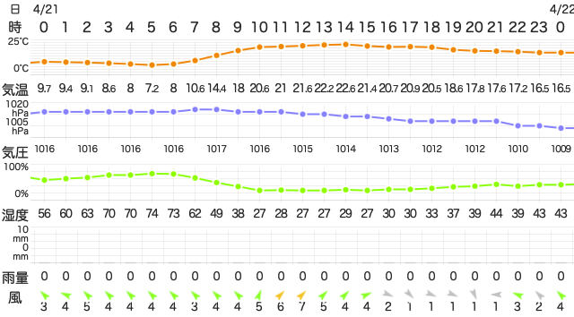 202204212400Temperature