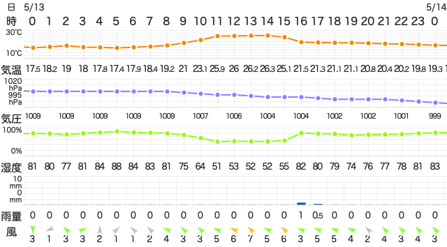 202205132400Temperature