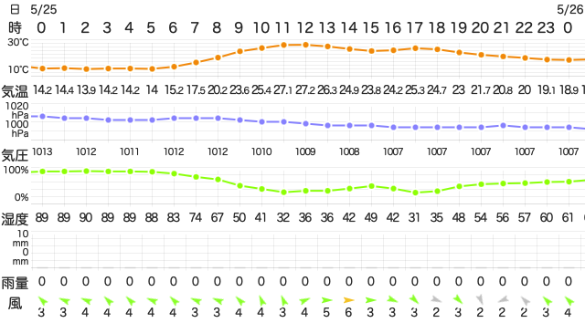 202205252400Temperature