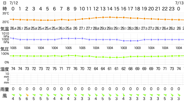 202207122400Temperature