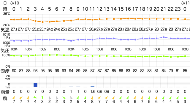 202208102400Temperature