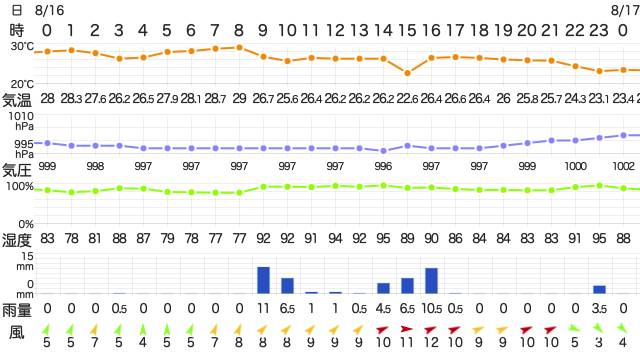 202208162400Temperature