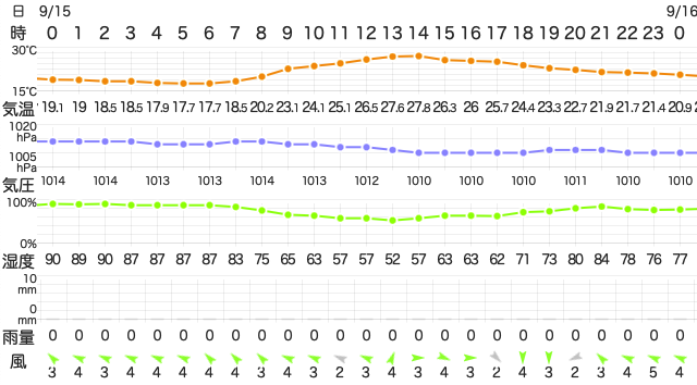 202209152400Temperature