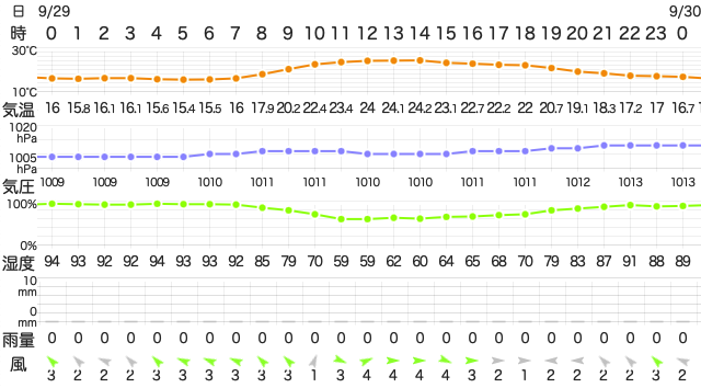 202209292400Temperature
