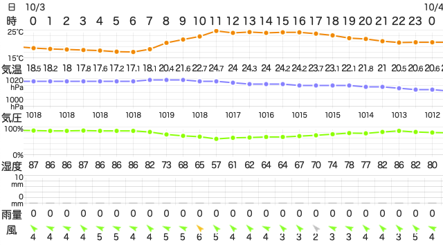202210032400Temperature