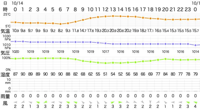 202210142400Temperature