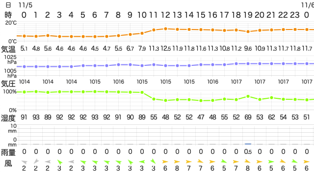 202211052400Temperature