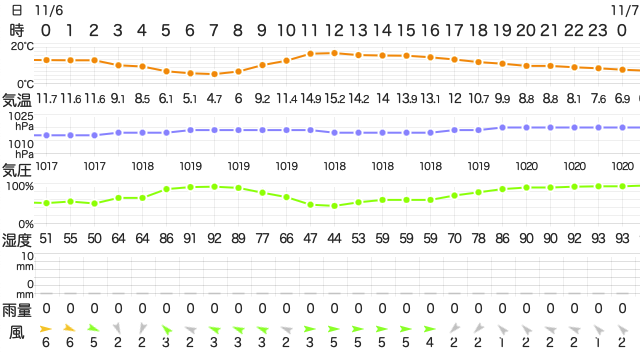 202211062400Temperature