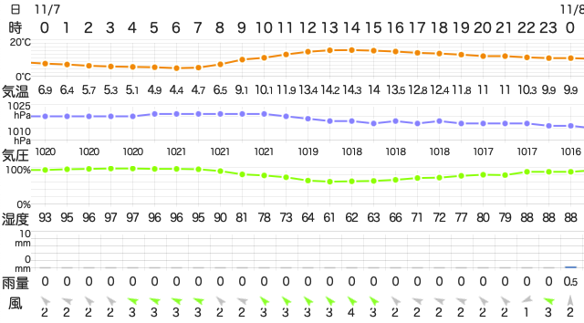 202211072400Temperature