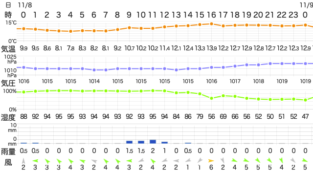 202211082400Temperature