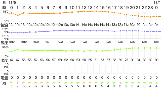 202211092400Temperature