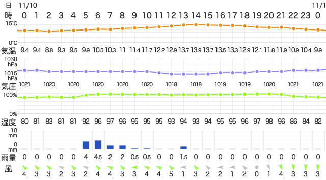 202211102400Temperature