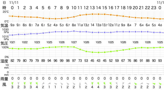 202211112400Temperature