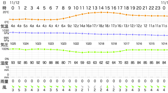202211122400Temperature