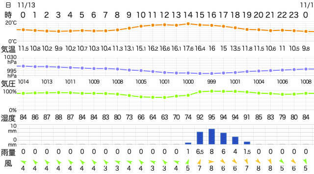 202211132400Temperature