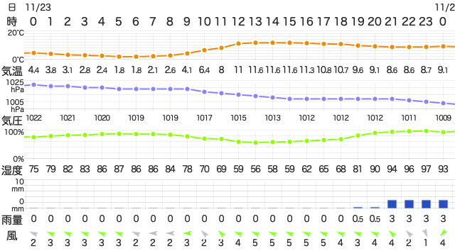 202211232400Temperature