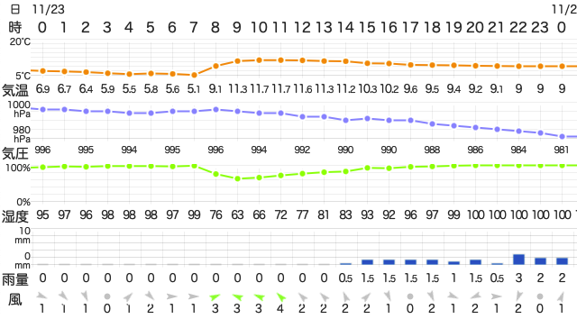 202211232400TemperatureAizu