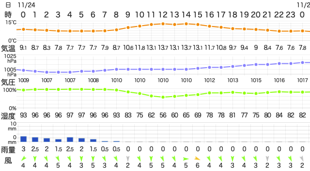 202211242400Temperature