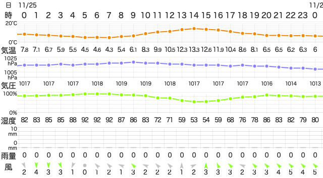 202211252400Temperature