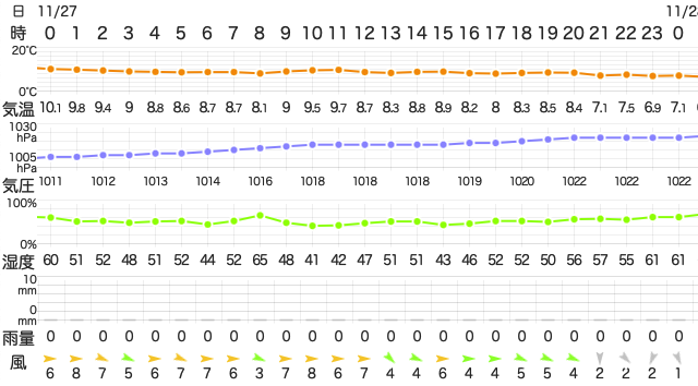 202211272400Temperature