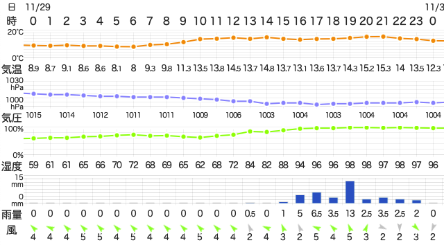 202211292400Temperature