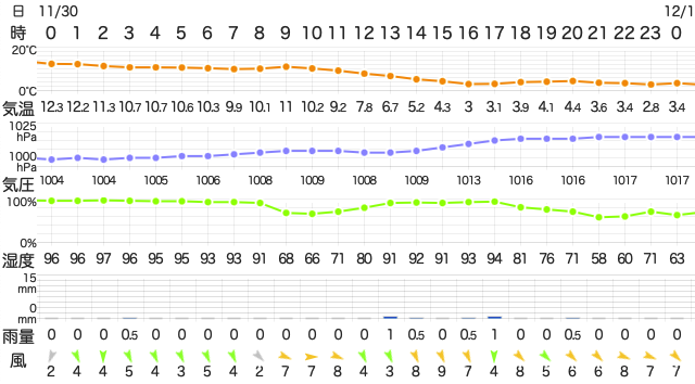 202211302400Temperature