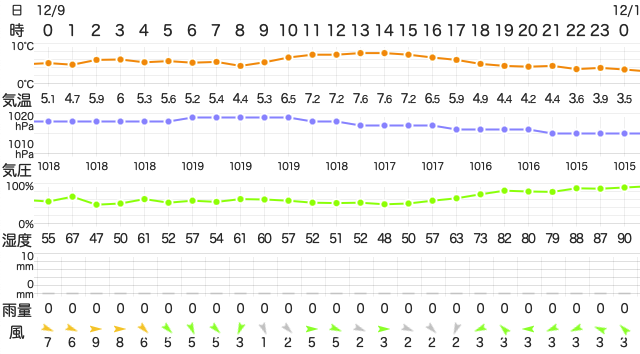 202212092400Temperature