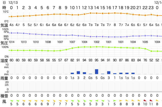 202212132400Temperature