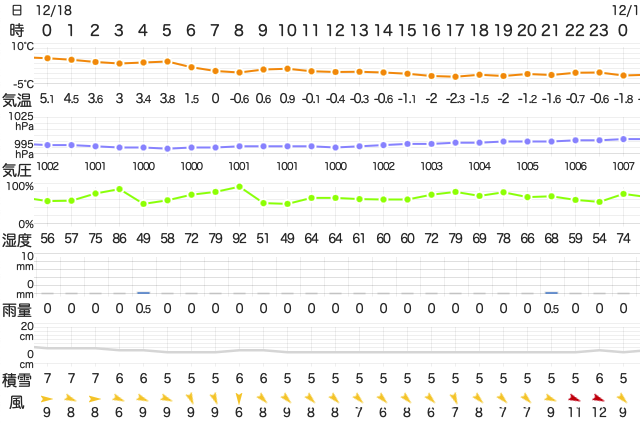 202212182400Temperature