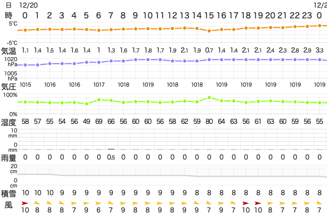 202212202400Temperature