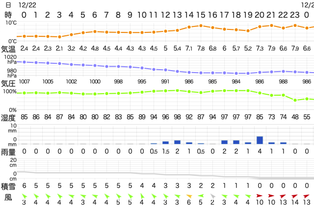 202212222400Temperature