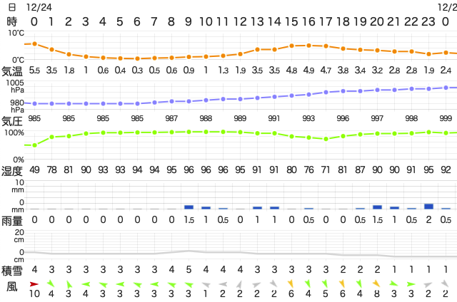 202212242400Temperature