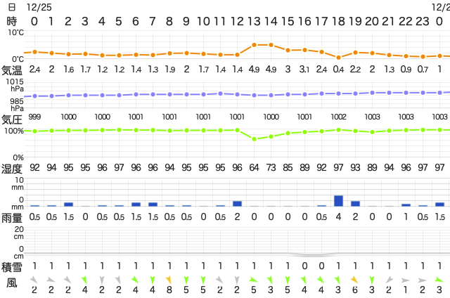 202212252400Temperature